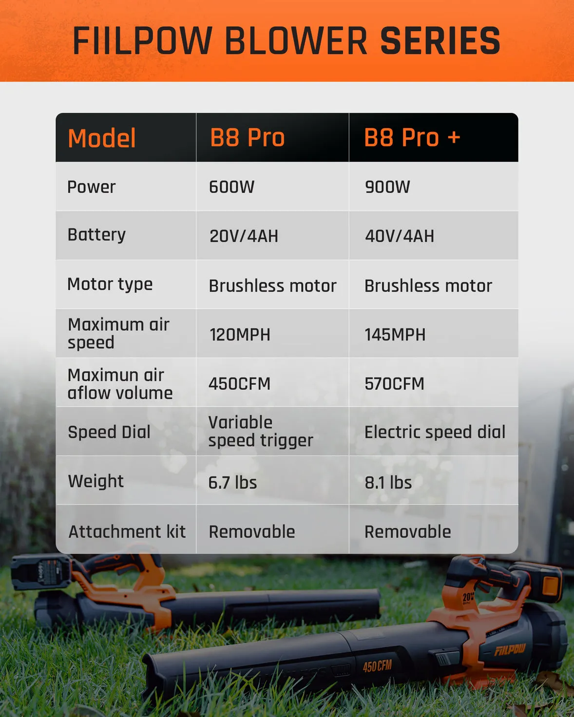 FIILPOW B8 Pro  Cordless 40V 570CFM Leaf Blower with 2x 4.0Ah Batteries and Fast Charger, Turbo Mode and 3 Variable Speed Lock