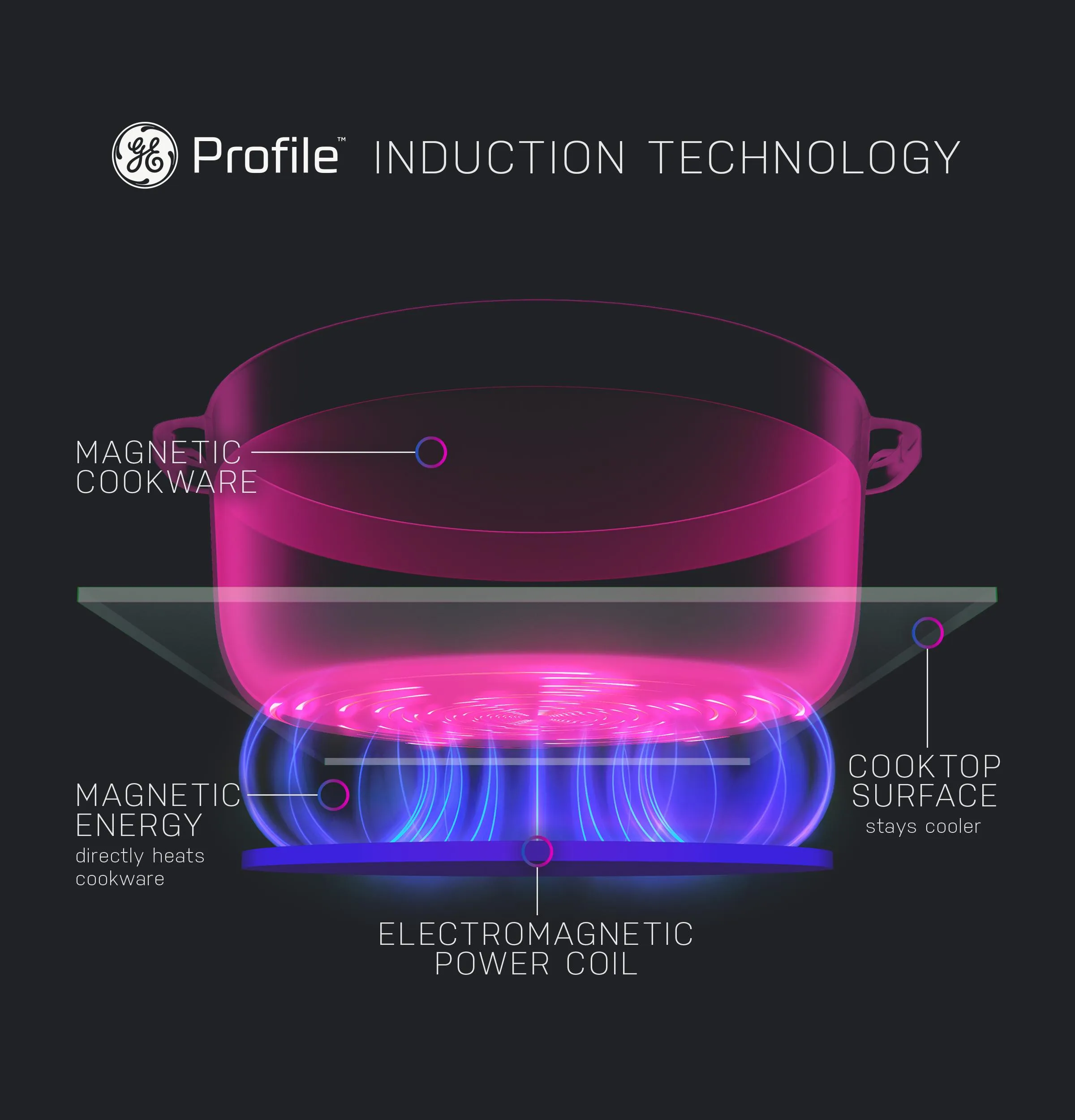 PHS93XYPFS GE Profile™ 30" Smart Slide-In Front-Control Induction Fingerprint Resistant Range with In Oven Camera